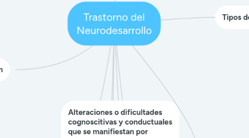 Mind Map: Trastorno del Neurodesarrollo