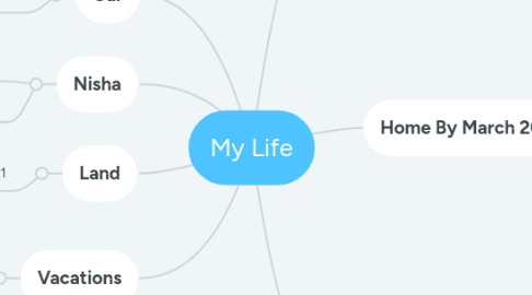 Mind Map: Govinda's Plan