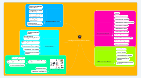 Mind Map: หลัการพื้นฐานของระบบปกิบัติการคอมพิวเตอร์