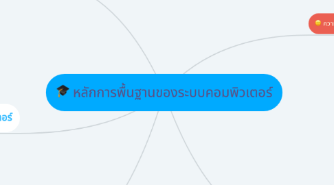 Mind Map: หลักการพื้นฐานของระบบคอมพิวเตอร์