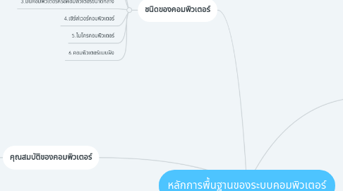 Mind Map: หลักการพื้นฐานของระบบคอมพิวเตอร์