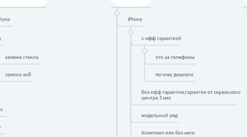 Mind Map: Гараж S.Джобса