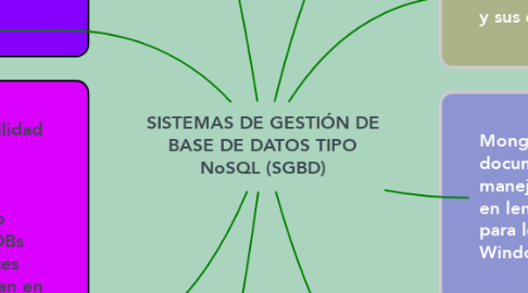 Mind Map: SISTEMAS DE GESTIÓN DE BASE DE DATOS TIPO NoSQL (SGBD)