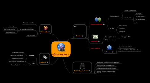 Mind Map: HỘI THÓI QUEN