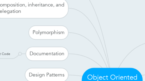 Mind Map: Object Oriented Programming