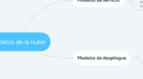 Mind Map: Modelos de la nube