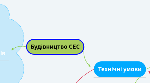 Mind Map: Будівництво СЕС