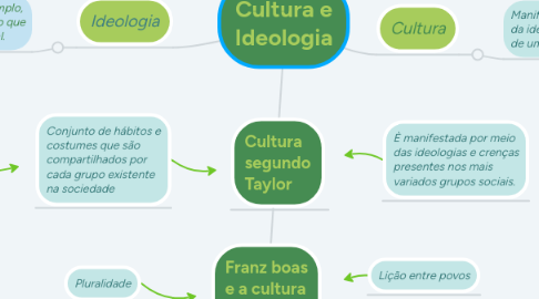 Mind Map: Cultura e Ideologia