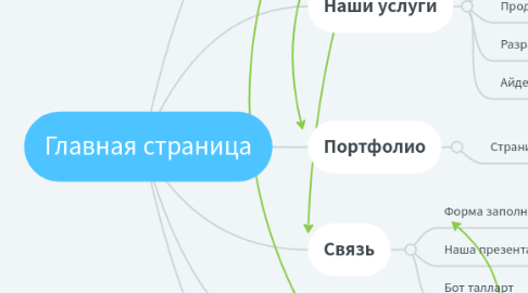 Mind Map: Главная страница