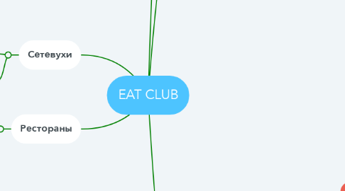 Mind Map: EAT CLUB