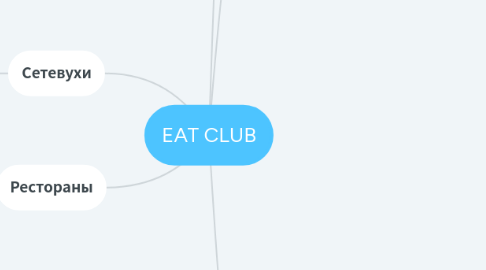 Mind Map: EAT CLUB