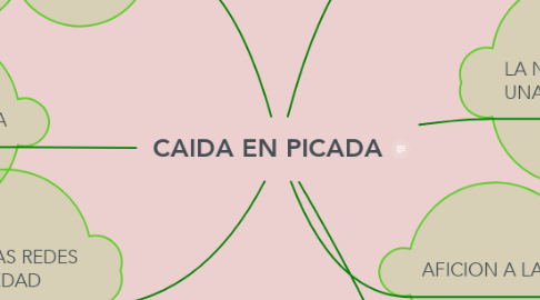 Mind Map: CAIDA EN PICADA