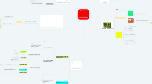 Mind Map: EL ECOSISTEMA