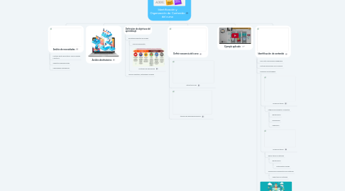 Mind Map: Identificación y Organización de Contenido del curso