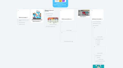 Mind Map: Identificación y Organización de  Contenido del curso