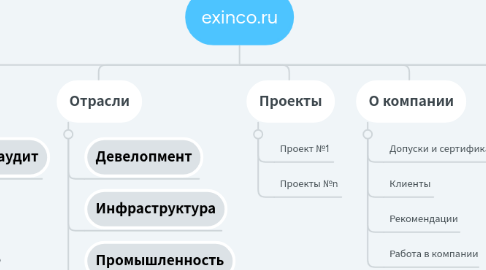 Mind Map: exinco.ru