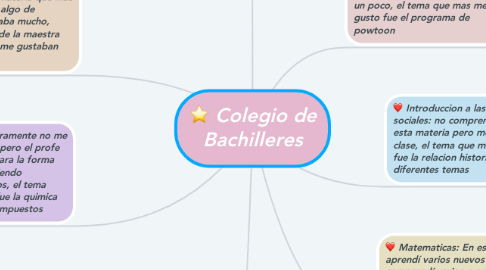 Mind Map: Colegio de Bachilleres