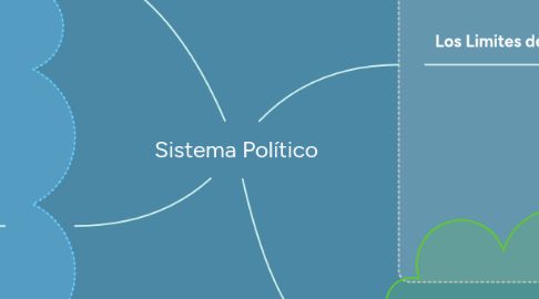 Mind Map: Sistema Político