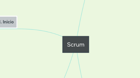 Mind Map: Scrum