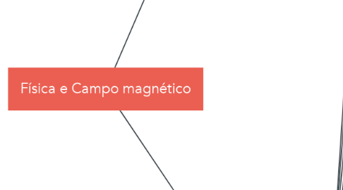 Mind Map: Física e Campo magnético
