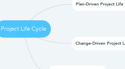 Mind Map: Project Life Cycle