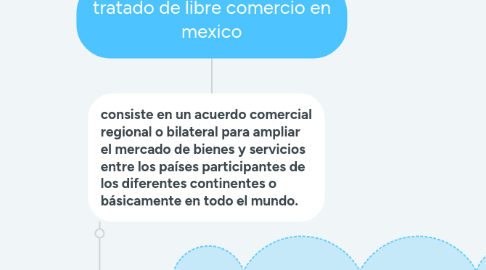 Mind Map: tratado de libre comercio en mexico