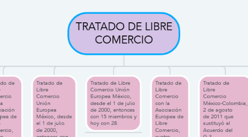 Mind Map: TRATADO DE LIBRE COMERCIO