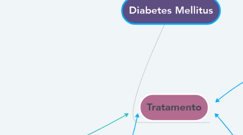 Mind Map: Diabetes Mellitus