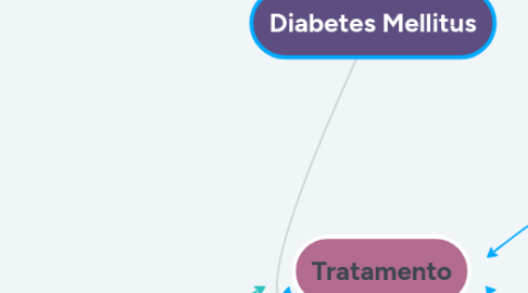 Mind Map: Diabetes Mellitus