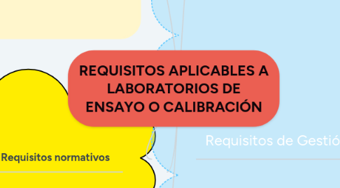 Mind Map: REQUISITOS APLICABLES A LABORATORIOS DE ENSAYO O CALIBRACIÓN