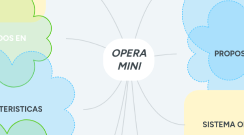 Mind Map: OPERA MINI