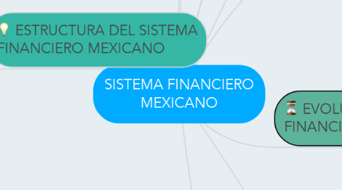 Mind Map: SISTEMA FINANCIERO MEXICANO