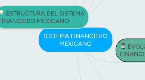 Mind Map: SISTEMA FINANCIERO MEXICANO