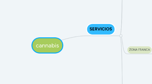 Mind Map: cannabis