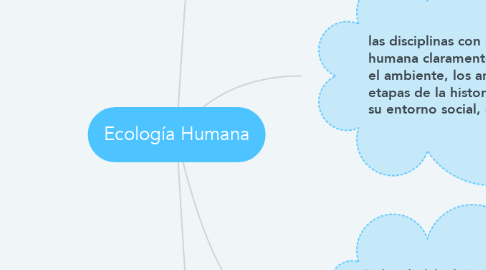 Mind Map: Ecología Humana