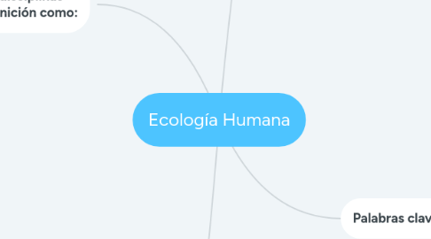 Mind Map: Ecología Humana