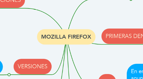 Mind Map: MOZILLA FIREFOX