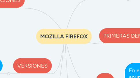 Mind Map: MOZILLA FIREFOX