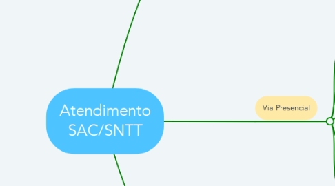 Mind Map: Atendimento SAC/SNTT