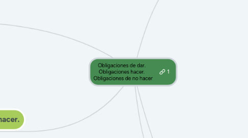 Mind Map: Obligaciones de dar. Obligaciones hacer. Obligaciones de no hacer