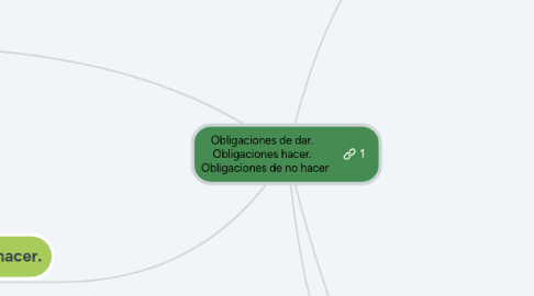 Mind Map: Obligaciones de dar.   Obligaciones hacer.   Obligaciones de no hacer