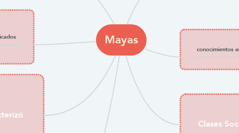 Mind Map: Mayas