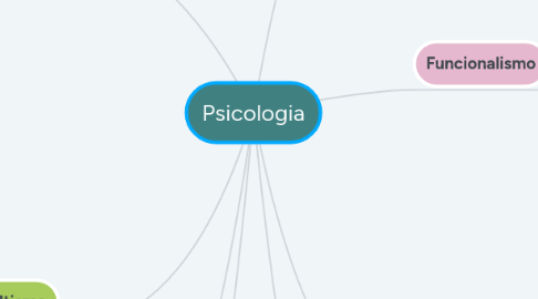 Mind Map: Psicologia