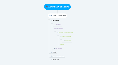 Mind Map: ASAMBLEA GENERAL