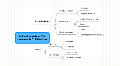 Mind Map: La Méditerranée au XIIe carrefour de 3 civilisations