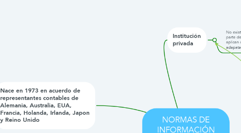 Mind Map: NORMAS DE INFORMACIÓN INTERNACIONALES FINANCIERAS