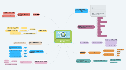 Mind Map: Conceptos y principios generales