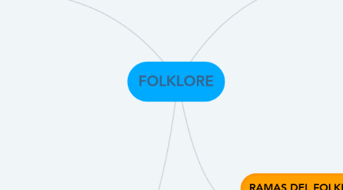 Mind Map: FOLKLORE