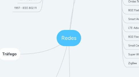 Mind Map: Redes