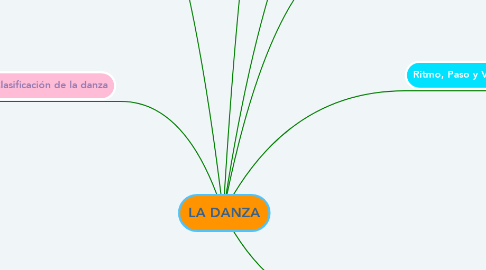 Mind Map: LA DANZA